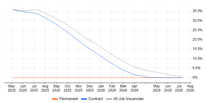 DV Cleared job vacancy trend in Ledbury