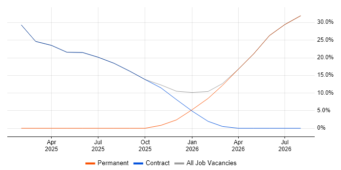 Entra ID job vacancy trend in Ledbury