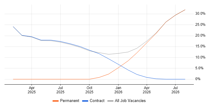 Infrastructure as Code job vacancy trend in Ledbury