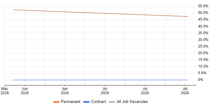 Network Virtualisation job vacancy trend in Ledbury