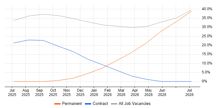 PostgreSQL job vacancy trend in Ledbury