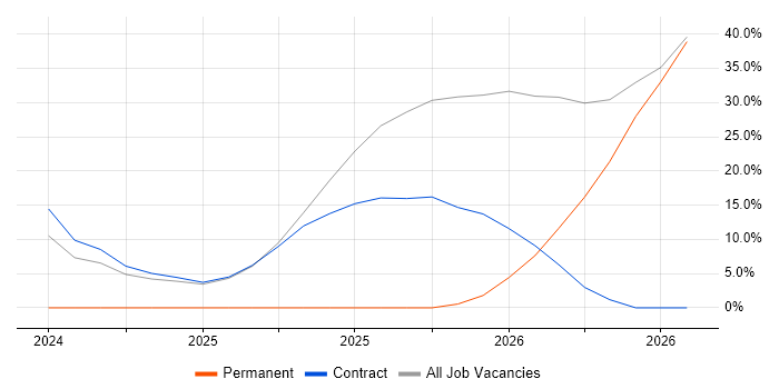 Python job vacancy trend in Ledbury