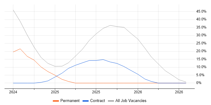 SC Cleared job vacancy trend in Ledbury