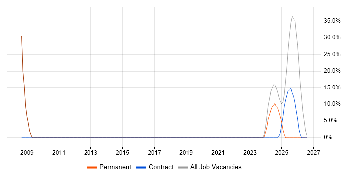 Security Cleared job vacancy trend in Ledbury