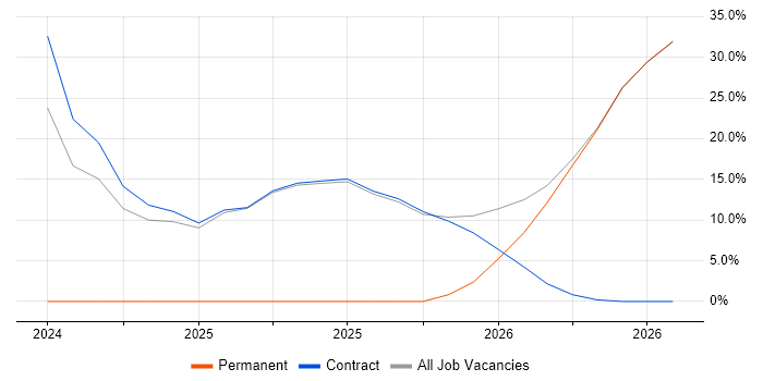 Terraform job vacancy trend in Ledbury