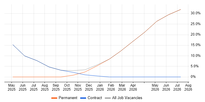 VMware job vacancy trend in Ledbury