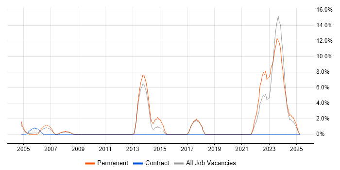 Job vacancy trend for Legal in Herefordshire Job vacancy trend for Legal in Herefordshire