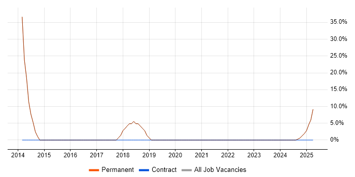 Job vacancy trend for 3rd Line Engineer in Leominster Job vacancy trend for 3rd Line Engineer in Leominster