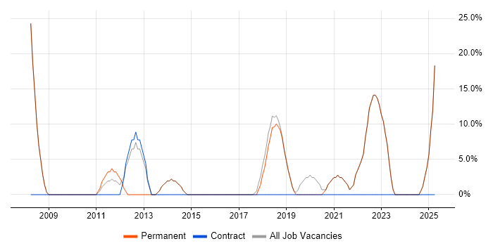 Job vacancy trend for Active Directory in Leominster Job vacancy trend for Active Directory in Leominster