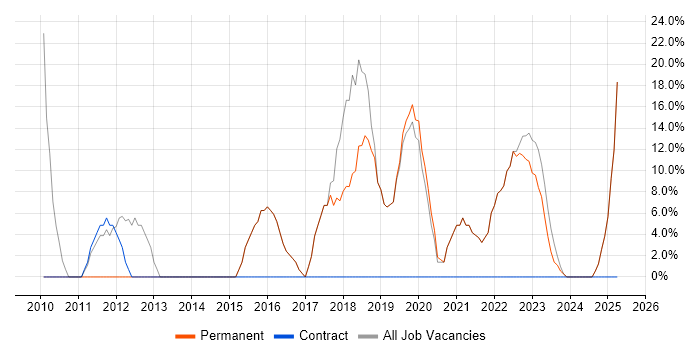 Job vacancy trend for Agile in Leominster Job vacancy trend for Agile in Leominster