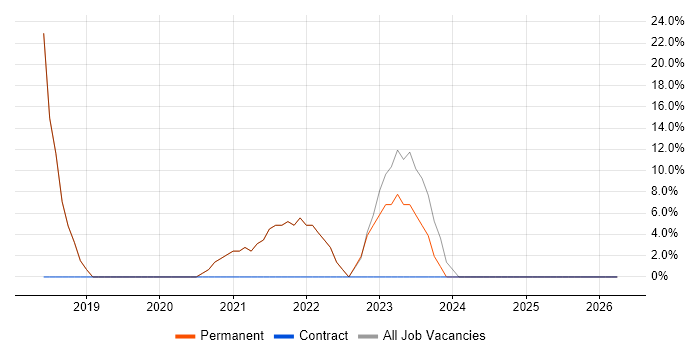 Coaching job vacancy trend in Leominster