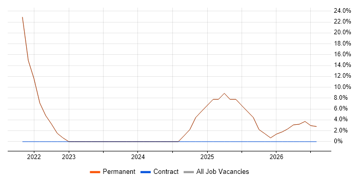 Cybersecurity job vacancy trend in Leominster