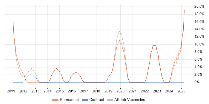 Job vacancy trend for Degree in Leominster