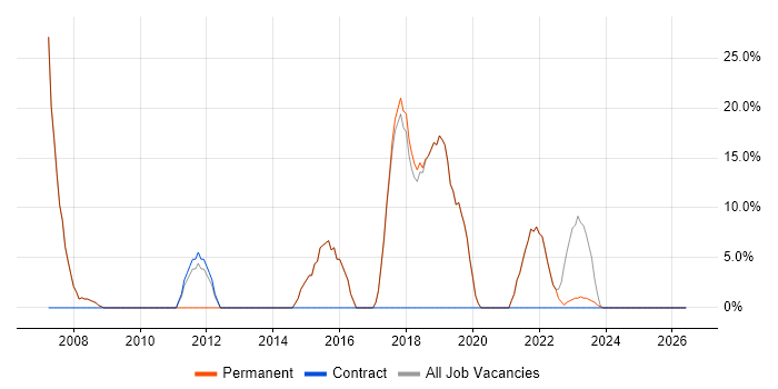 Developer job vacancy trend in Leominster