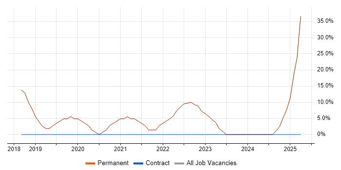 Job vacancy trend for DNS in Leominster Job vacancy trend for DNS in Leominster