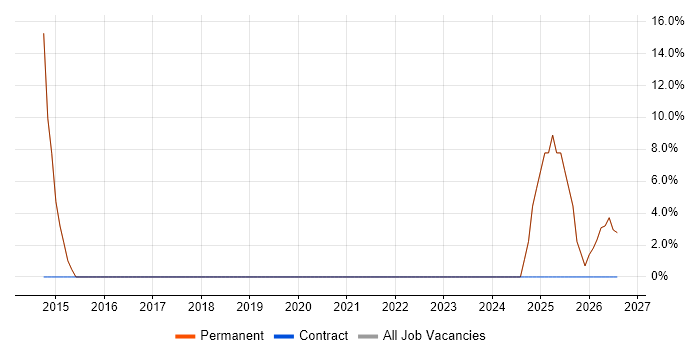 DV Cleared job vacancy trend in Leominster
