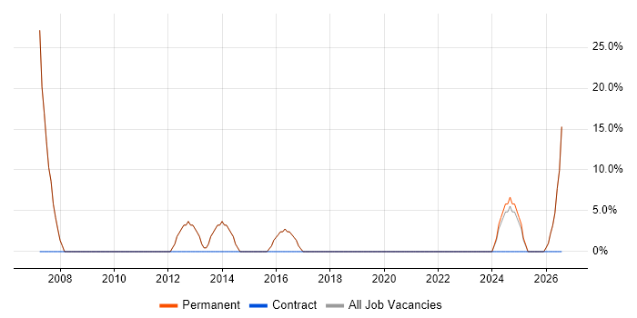 ERP job vacancy trend in Leominster