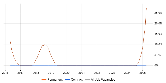 Job vacancy trend for Infrastructure Engineering in Leominster Job vacancy trend for Infrastructure Engineering in Leominster