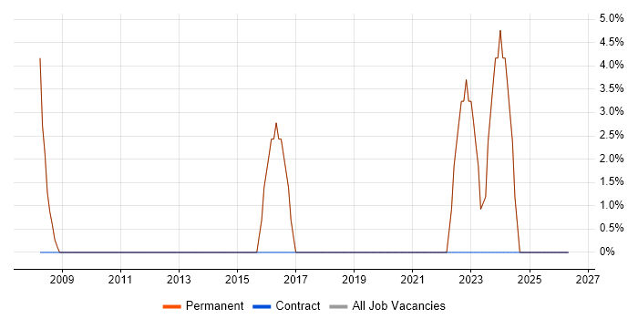 Internet job vacancy trend in Leominster