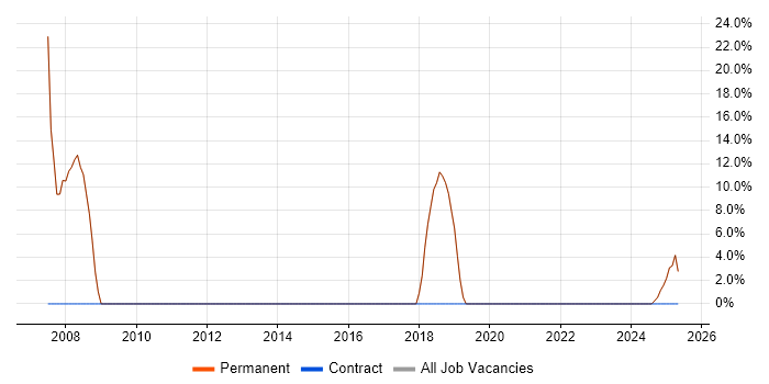 Job vacancy trend for Lead in Leominster