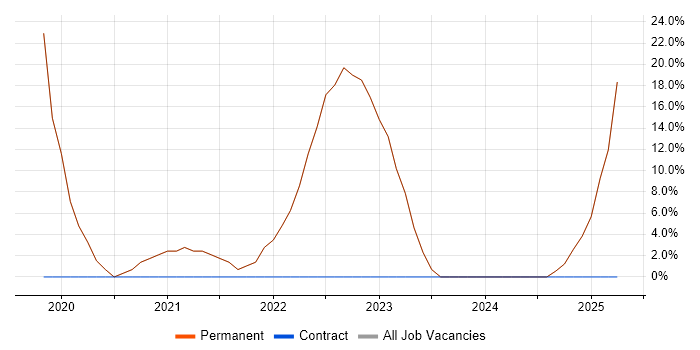 Job vacancy trend for Linux in Leominster Job vacancy trend for Linux in Leominster