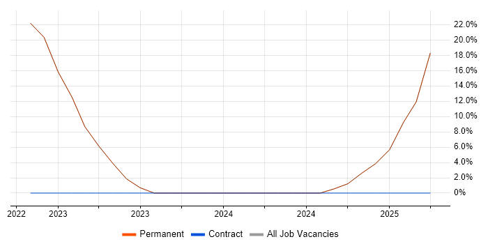 Job vacancy trend for Load Balancing in Leominster Job vacancy trend for Load Balancing in Leominster