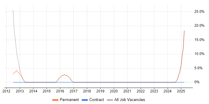 Job vacancy trend for Management Information System in Leominster