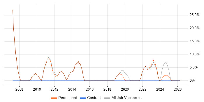 Manufacturing job vacancy trend in Leominster