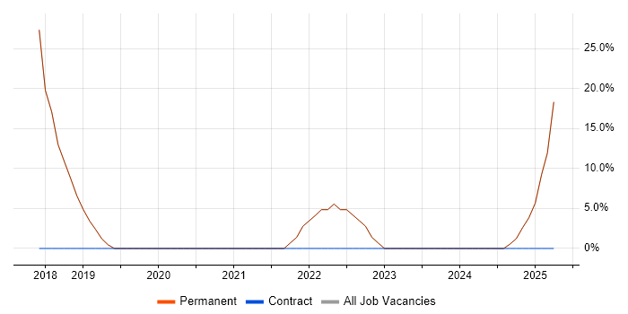 Job vacancy trend for Microsoft 365 in Leominster Job vacancy trend for Microsoft 365 in Leominster