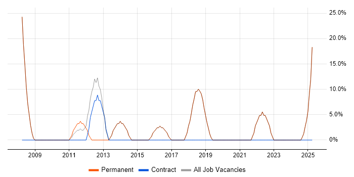 Job vacancy trend for Microsoft Exchange in Leominster Job vacancy trend for Microsoft Exchange in Leominster