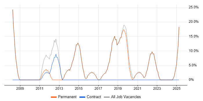 Job vacancy trend for Microsoft in Leominster Job vacancy trend for Microsoft in Leominster