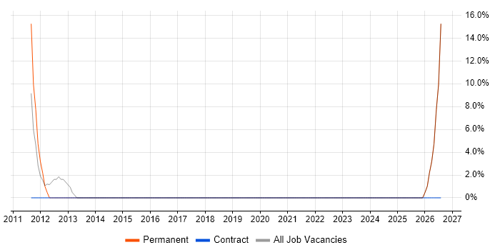 Microsoft PowerPoint job vacancy trend in Leominster