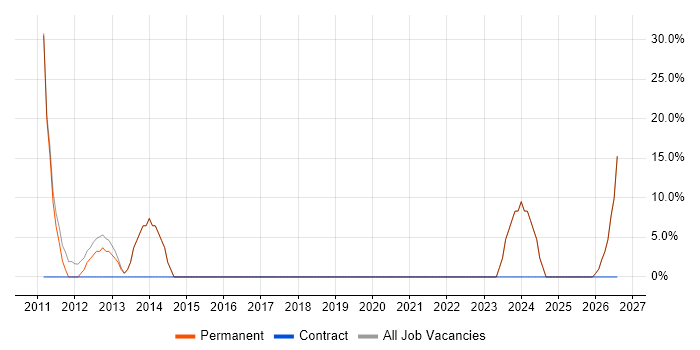 Organisational Skills job vacancy trend in Leominster