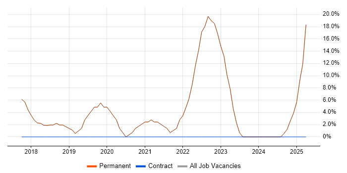 Job vacancy trend for PowerShell in Leominster Job vacancy trend for PowerShell in Leominster