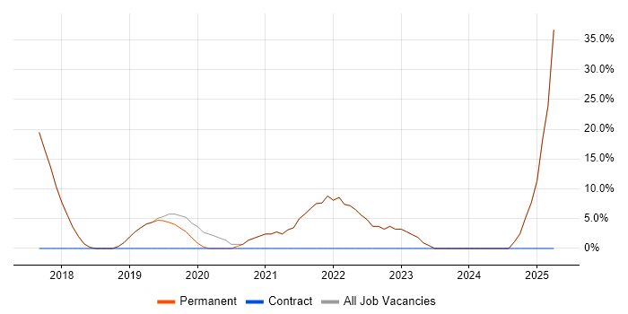 Job vacancy trend for Problem-Solving in Leominster Job vacancy trend for Problem-Solving in Leominster