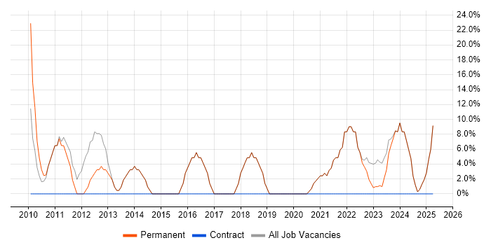 Job vacancy trend for Project Management in Leominster Job vacancy trend for Project Management in Leominster
