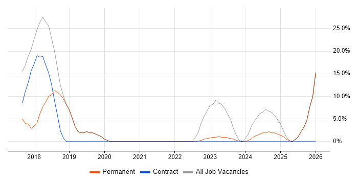 QA job vacancy trend in Leominster
