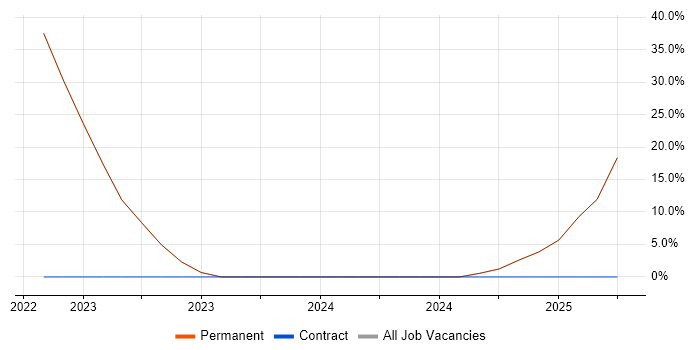 Job vacancy trend for Red Hat in Leominster Job vacancy trend for Red Hat in Leominster