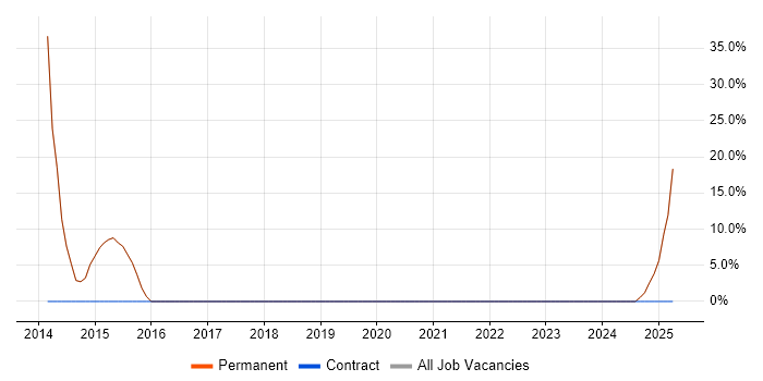 Job vacancy trend for SCCM in Leominster Job vacancy trend for SCCM in Leominster
