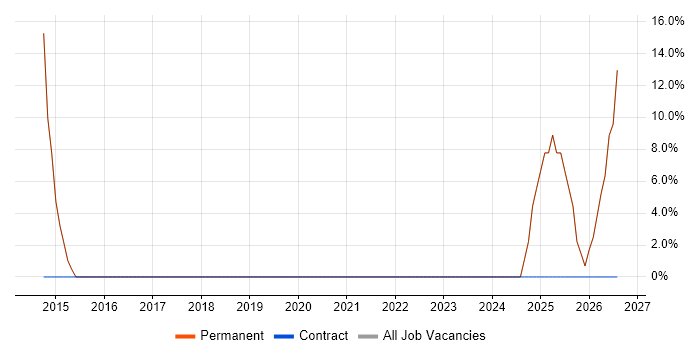 Security Cleared job vacancy trend in Leominster