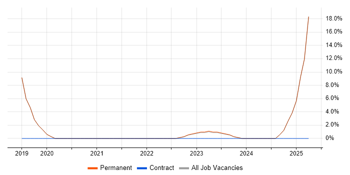 Job vacancy trend for Self-Motivation in Leominster Job vacancy trend for Self-Motivation in Leominster