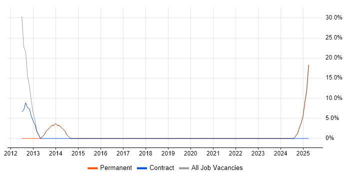 Job vacancy trend for Service Management in Leominster