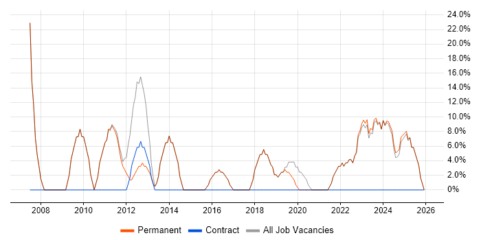 Social Skills job vacancy trend in Leominster