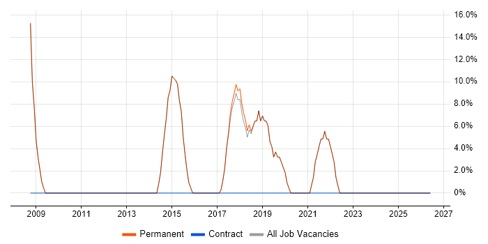 Software Developer job vacancy trend in Leominster