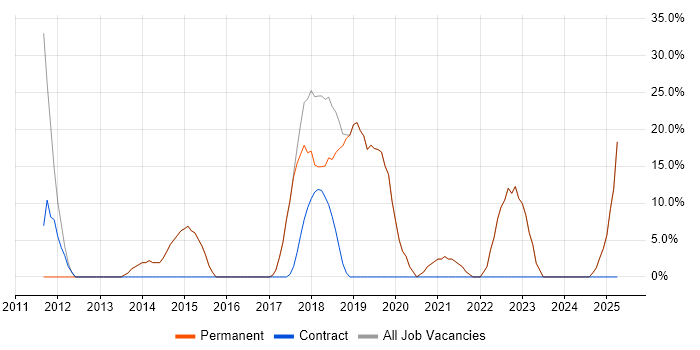 Job vacancy trend for SQL Server in Leominster Job vacancy trend for SQL Server in Leominster