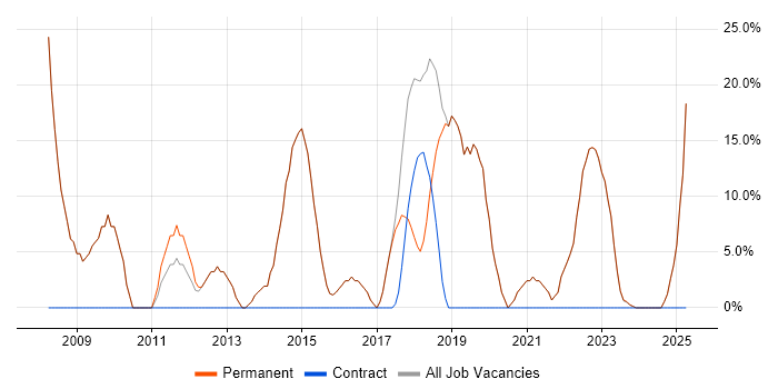 Job vacancy trend for SQL in Leominster Job vacancy trend for SQL in Leominster