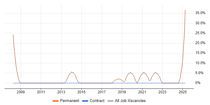 Job vacancy trend for TCP/IP in Leominster Job vacancy trend for TCP/IP in Leominster