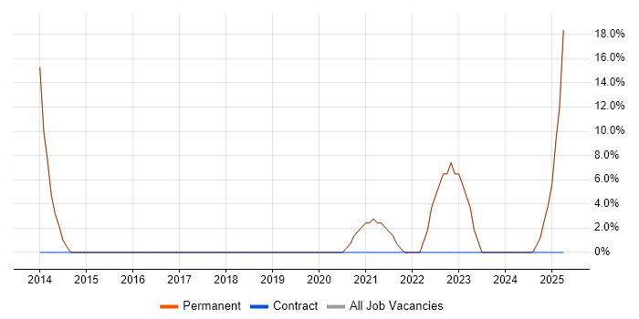 Job vacancy trend for VMware Infrastructure in Leominster Job vacancy trend for VMware Infrastructure in Leominster