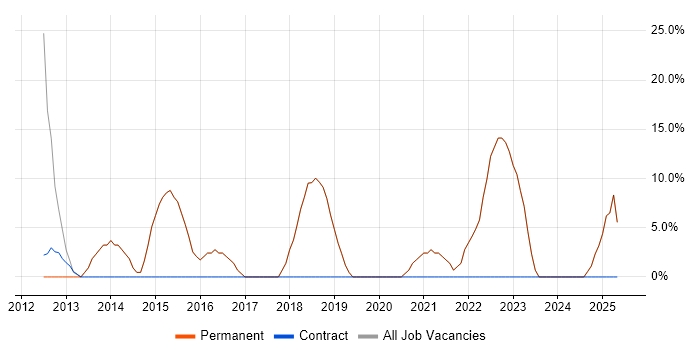 Job vacancy trend for VMware in Leominster