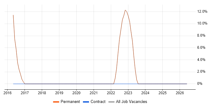 Wi-Fi job vacancy trend in Leominster